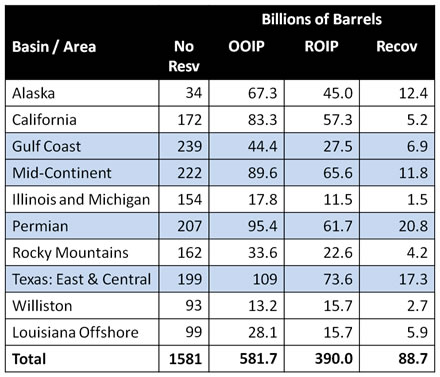 CO2 EOR_Summary Table